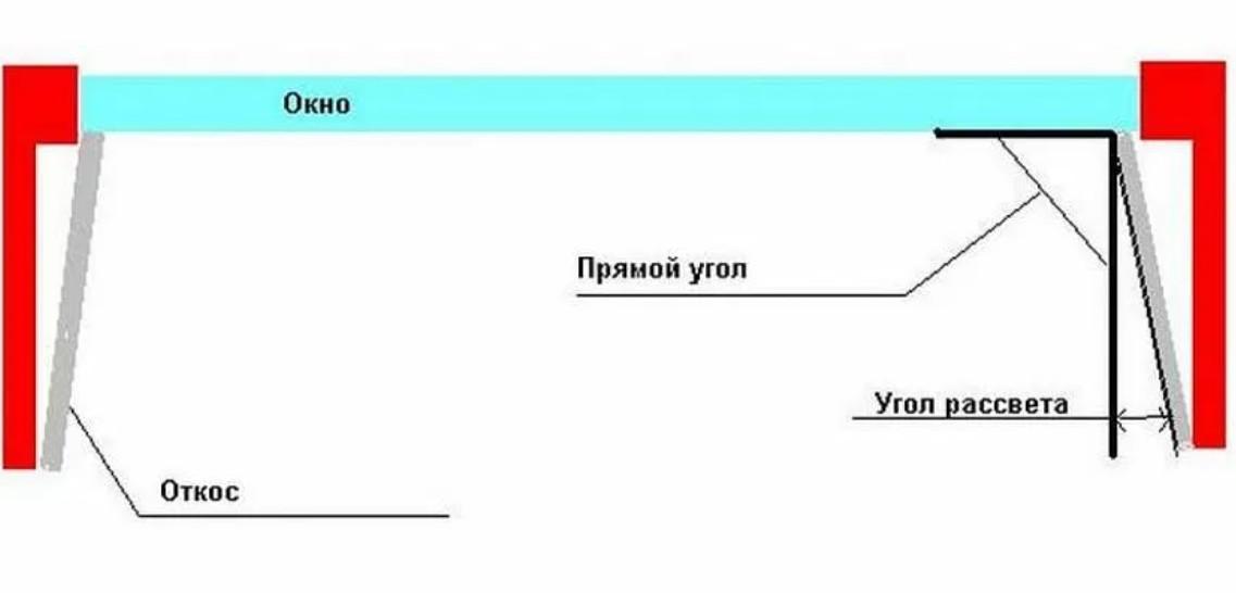 Схема откоса на окне
